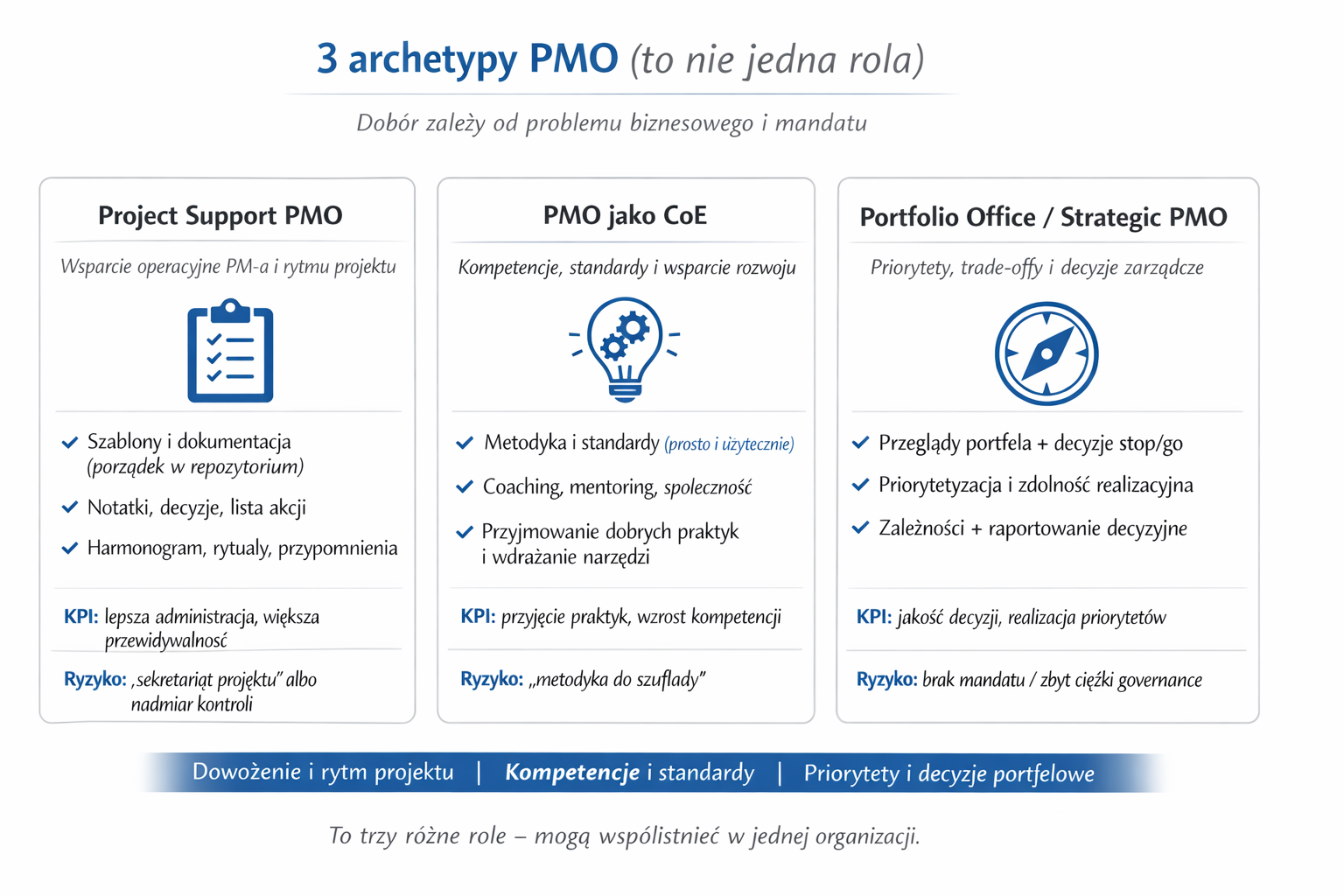 Schemat 1: 3 archetypy PMO (Project Support, CoE, Portfolio Office)